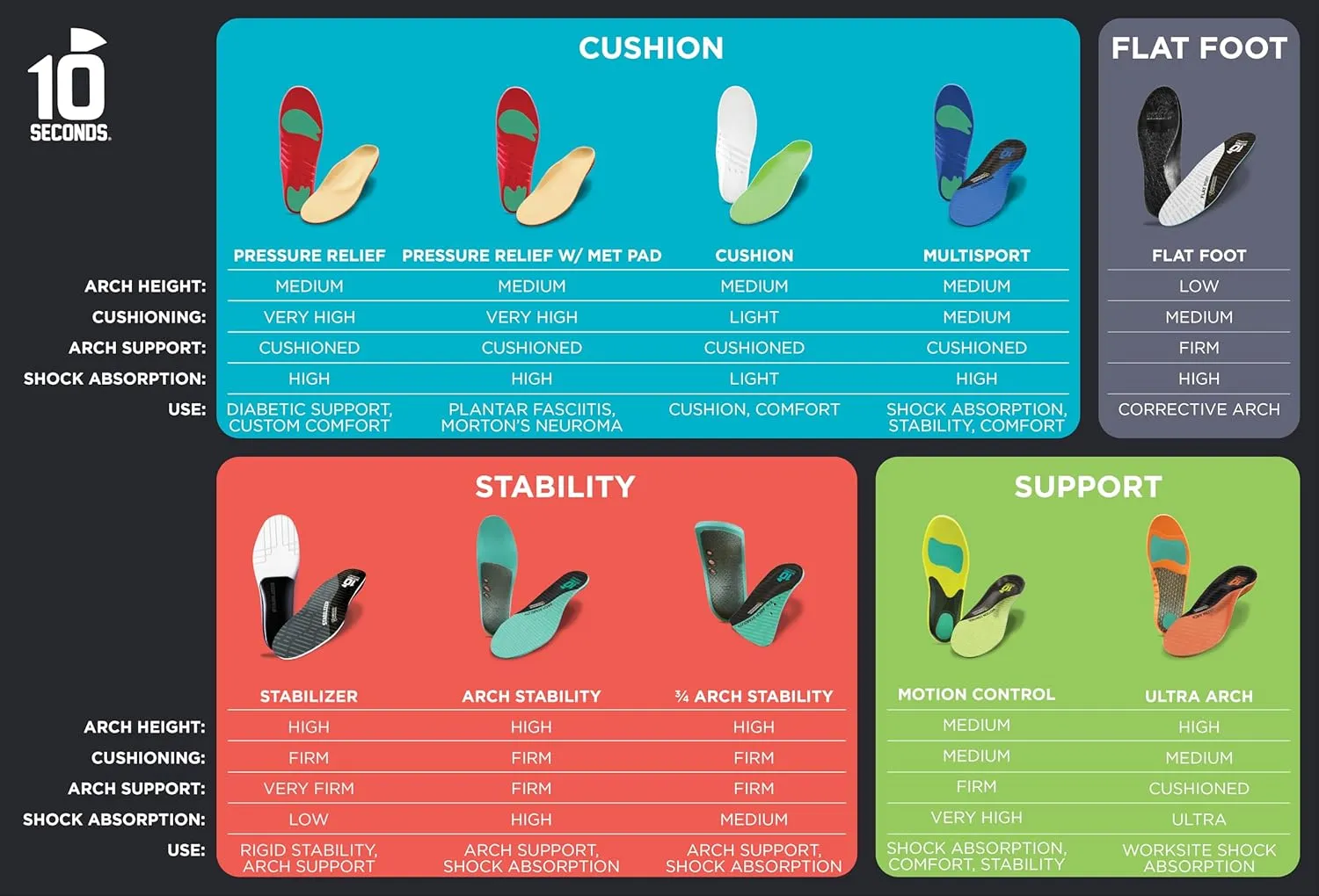 10 Seconds - 3720 Stability Insole: Firm Arch Support - High Arch Height - Firm Cushioning, High Shock Absorption, Trim to Fit, Shock Absorbing Memory Foam with Stability Plate.